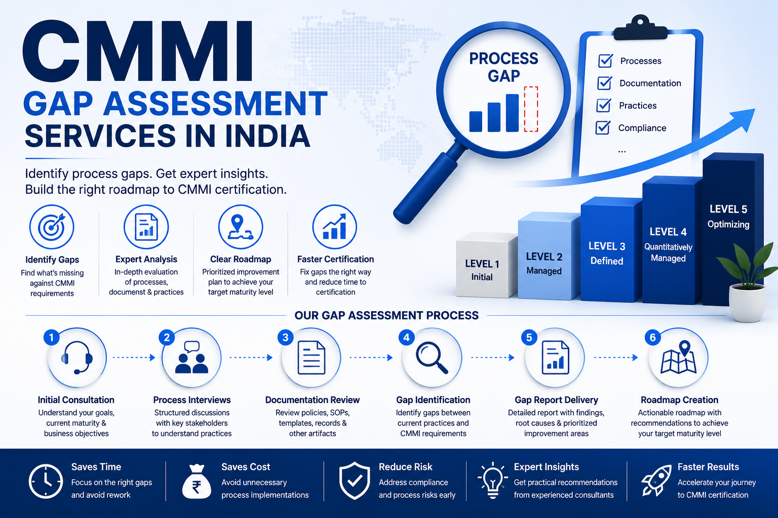 CMMI gap assessment services in India