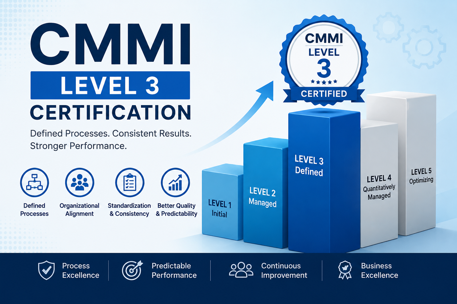 CMMI level 3 certification